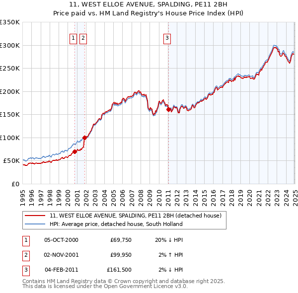 11, WEST ELLOE AVENUE, SPALDING, PE11 2BH: Price paid vs HM Land Registry's House Price Index