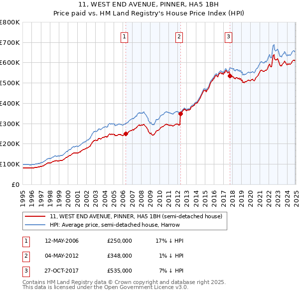 11, WEST END AVENUE, PINNER, HA5 1BH: Price paid vs HM Land Registry's House Price Index