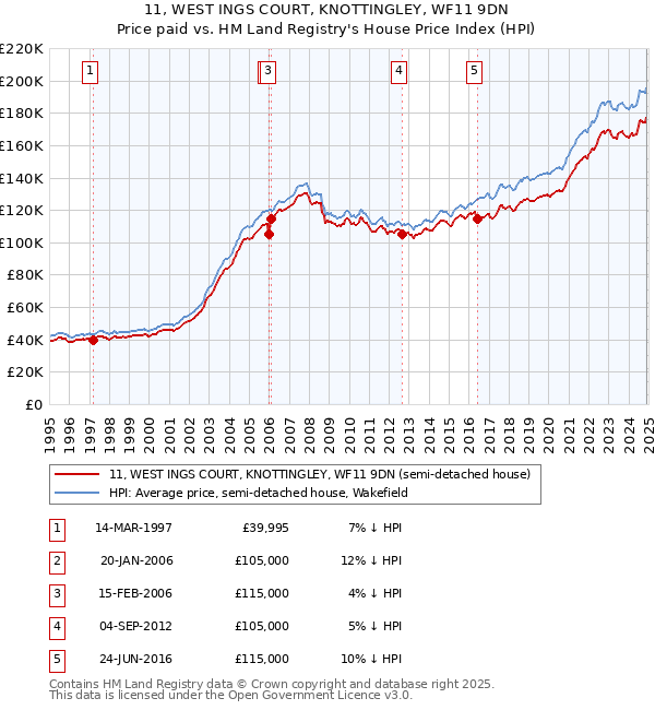 11, WEST INGS COURT, KNOTTINGLEY, WF11 9DN: Price paid vs HM Land Registry's House Price Index