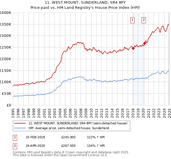 11, WEST MOUNT, SUNDERLAND, SR4 8PY: Price paid vs HM Land Registry's House Price Index