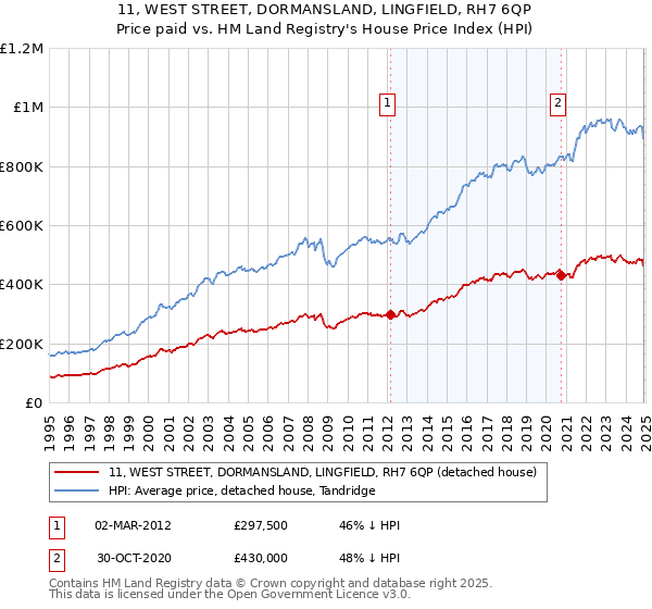 11, WEST STREET, DORMANSLAND, LINGFIELD, RH7 6QP: Price paid vs HM Land Registry's House Price Index