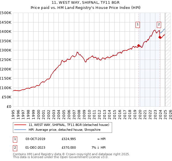 11, WEST WAY, SHIFNAL, TF11 8GR: Price paid vs HM Land Registry's House Price Index