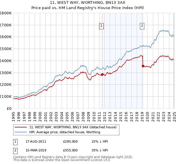 11, WEST WAY, WORTHING, BN13 3AX: Price paid vs HM Land Registry's House Price Index