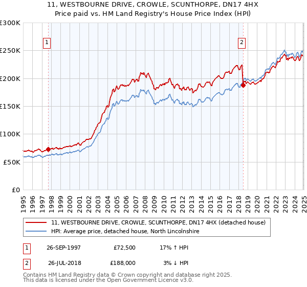 11, WESTBOURNE DRIVE, CROWLE, SCUNTHORPE, DN17 4HX: Price paid vs HM Land Registry's House Price Index