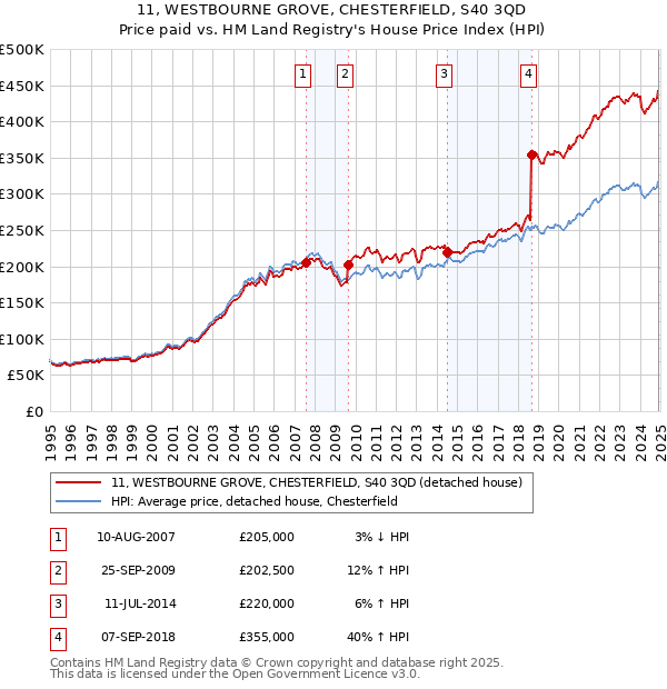 11, WESTBOURNE GROVE, CHESTERFIELD, S40 3QD: Price paid vs HM Land Registry's House Price Index