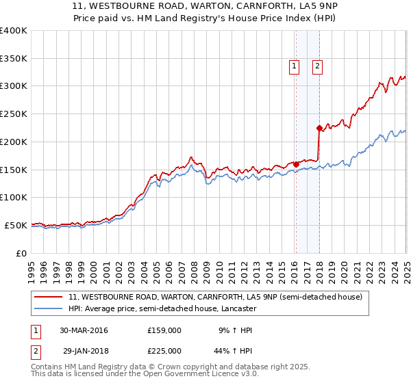 11, WESTBOURNE ROAD, WARTON, CARNFORTH, LA5 9NP: Price paid vs HM Land Registry's House Price Index