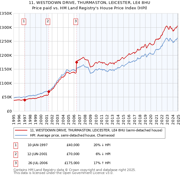 11, WESTDOWN DRIVE, THURMASTON, LEICESTER, LE4 8HU: Price paid vs HM Land Registry's House Price Index