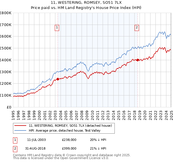 11, WESTERING, ROMSEY, SO51 7LX: Price paid vs HM Land Registry's House Price Index