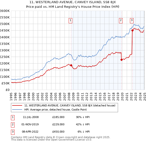 11, WESTERLAND AVENUE, CANVEY ISLAND, SS8 8JX: Price paid vs HM Land Registry's House Price Index