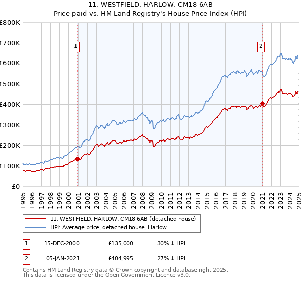 11, WESTFIELD, HARLOW, CM18 6AB: Price paid vs HM Land Registry's House Price Index