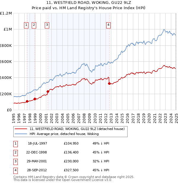 11, WESTFIELD ROAD, WOKING, GU22 9LZ: Price paid vs HM Land Registry's House Price Index
