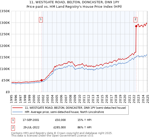 11, WESTGATE ROAD, BELTON, DONCASTER, DN9 1PY: Price paid vs HM Land Registry's House Price Index
