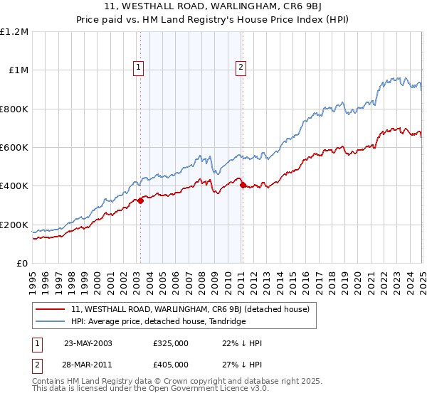 11, WESTHALL ROAD, WARLINGHAM, CR6 9BJ: Price paid vs HM Land Registry's House Price Index