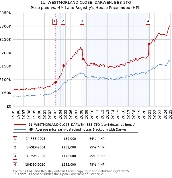 11, WESTMORLAND CLOSE, DARWEN, BB3 2TQ: Price paid vs HM Land Registry's House Price Index