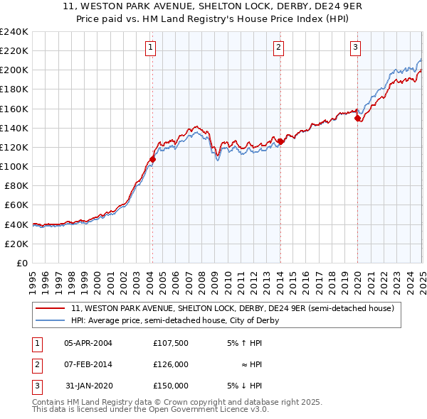 11, WESTON PARK AVENUE, SHELTON LOCK, DERBY, DE24 9ER: Price paid vs HM Land Registry's House Price Index