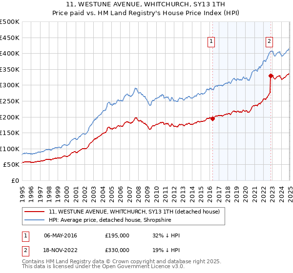 11, WESTUNE AVENUE, WHITCHURCH, SY13 1TH: Price paid vs HM Land Registry's House Price Index