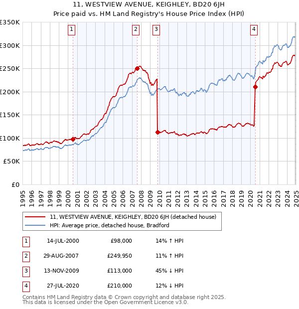 11, WESTVIEW AVENUE, KEIGHLEY, BD20 6JH: Price paid vs HM Land Registry's House Price Index