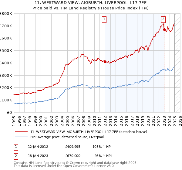 11, WESTWARD VIEW, AIGBURTH, LIVERPOOL, L17 7EE: Price paid vs HM Land Registry's House Price Index