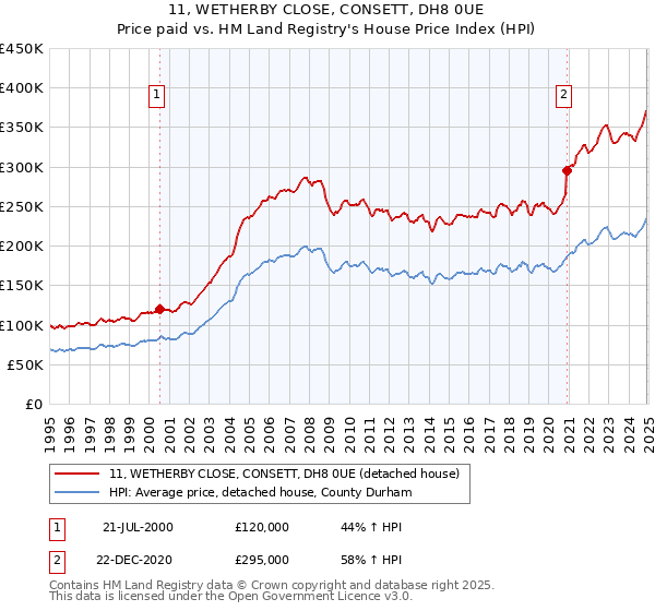 11, WETHERBY CLOSE, CONSETT, DH8 0UE: Price paid vs HM Land Registry's House Price Index