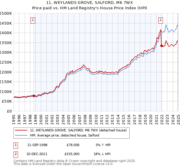11, WEYLANDS GROVE, SALFORD, M6 7WX: Price paid vs HM Land Registry's House Price Index