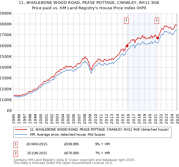 11, WHALEBONE WOOD ROAD, PEASE POTTAGE, CRAWLEY, RH11 9GE: Price paid vs HM Land Registry's House Price Index