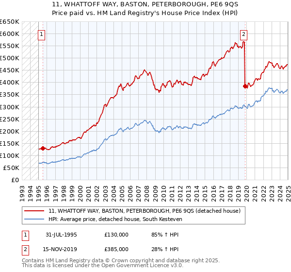11, WHATTOFF WAY, BASTON, PETERBOROUGH, PE6 9QS: Price paid vs HM Land Registry's House Price Index