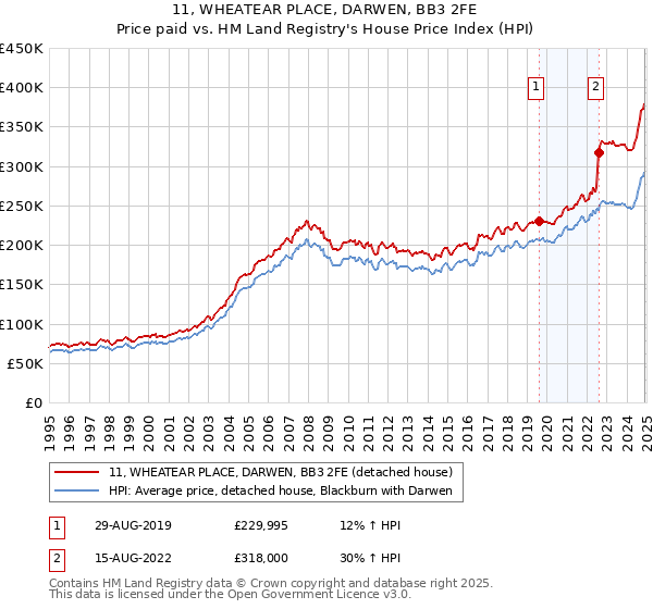 11, WHEATEAR PLACE, DARWEN, BB3 2FE: Price paid vs HM Land Registry's House Price Index