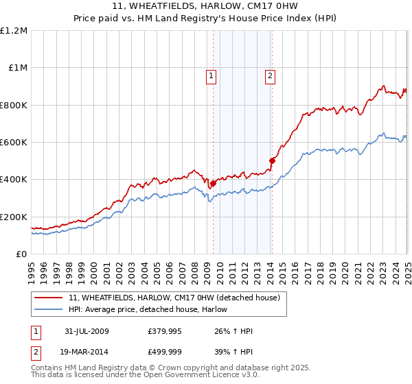 11, WHEATFIELDS, HARLOW, CM17 0HW: Price paid vs HM Land Registry's House Price Index