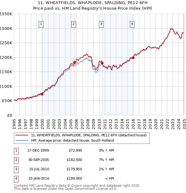 11, WHEATFIELDS, WHAPLODE, SPALDING, PE12 6FH: Price paid vs HM Land Registry's House Price Index