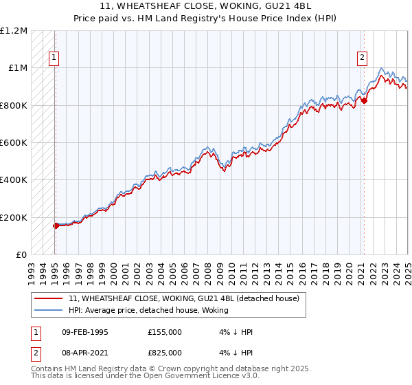 11, WHEATSHEAF CLOSE, WOKING, GU21 4BL: Price paid vs HM Land Registry's House Price Index