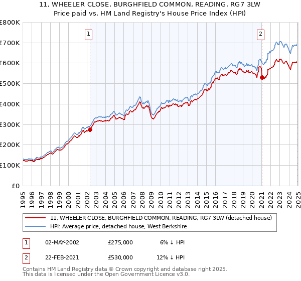 11, WHEELER CLOSE, BURGHFIELD COMMON, READING, RG7 3LW: Price paid vs HM Land Registry's House Price Index