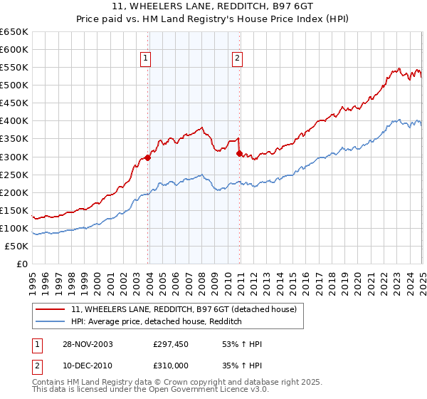 11, WHEELERS LANE, REDDITCH, B97 6GT: Price paid vs HM Land Registry's House Price Index