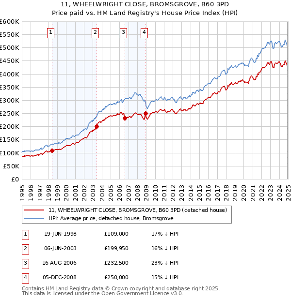 11, WHEELWRIGHT CLOSE, BROMSGROVE, B60 3PD: Price paid vs HM Land Registry's House Price Index