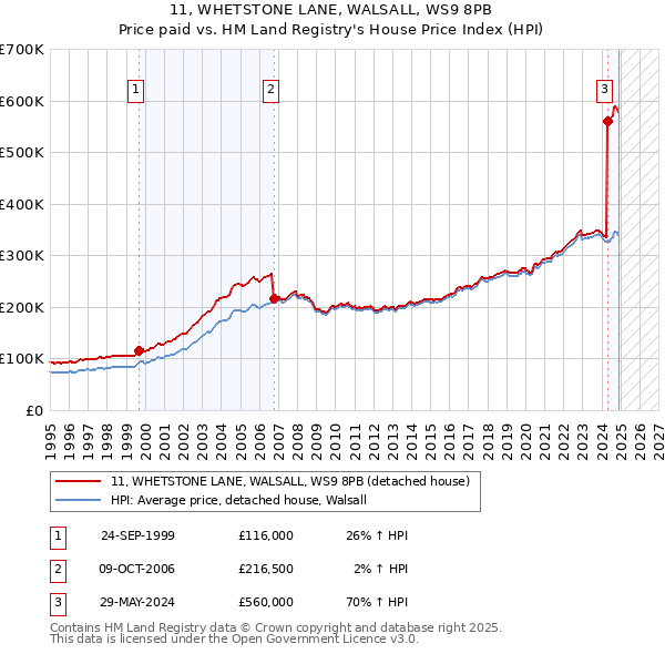 11, WHETSTONE LANE, WALSALL, WS9 8PB: Price paid vs HM Land Registry's House Price Index