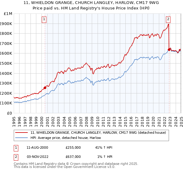 11, WHIELDON GRANGE, CHURCH LANGLEY, HARLOW, CM17 9WG: Price paid vs HM Land Registry's House Price Index