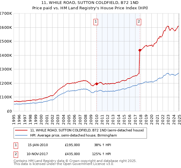 11, WHILE ROAD, SUTTON COLDFIELD, B72 1ND: Price paid vs HM Land Registry's House Price Index
