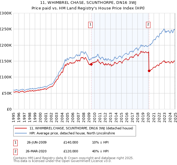 11, WHIMBREL CHASE, SCUNTHORPE, DN16 3WJ: Price paid vs HM Land Registry's House Price Index