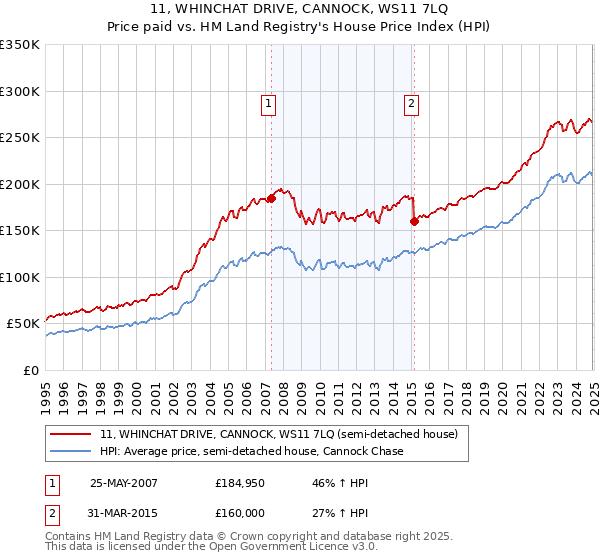 11, WHINCHAT DRIVE, CANNOCK, WS11 7LQ: Price paid vs HM Land Registry's House Price Index