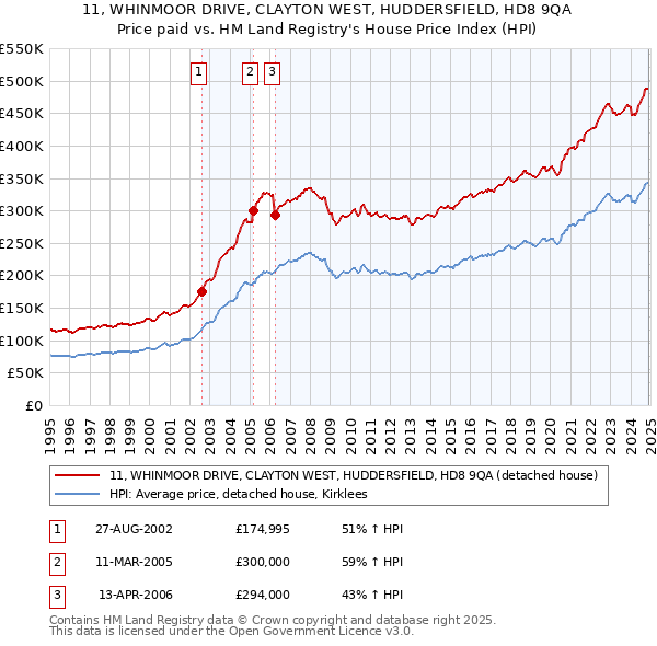 11, WHINMOOR DRIVE, CLAYTON WEST, HUDDERSFIELD, HD8 9QA: Price paid vs HM Land Registry's House Price Index