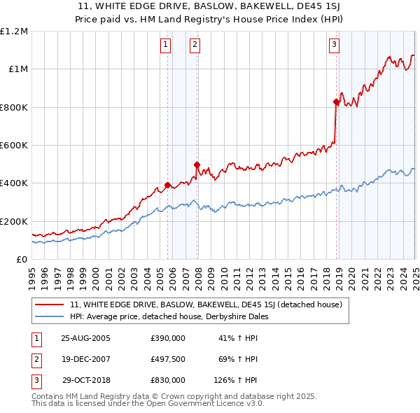 11, WHITE EDGE DRIVE, BASLOW, BAKEWELL, DE45 1SJ: Price paid vs HM Land Registry's House Price Index