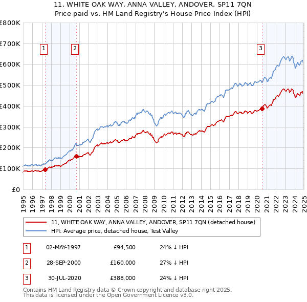 11, WHITE OAK WAY, ANNA VALLEY, ANDOVER, SP11 7QN: Price paid vs HM Land Registry's House Price Index