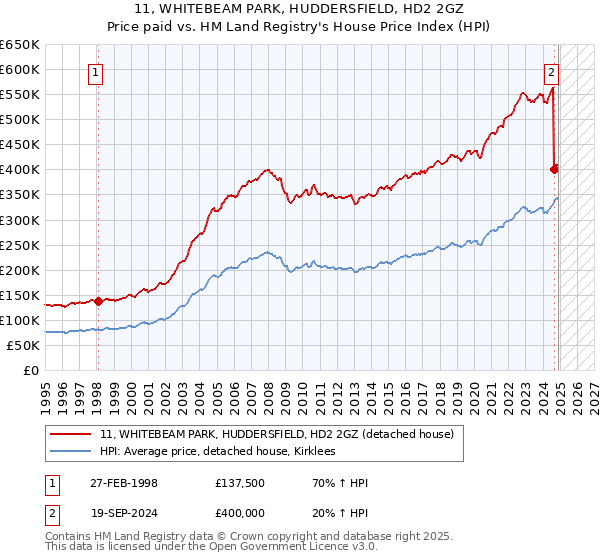 11, WHITEBEAM PARK, HUDDERSFIELD, HD2 2GZ: Price paid vs HM Land Registry's House Price Index