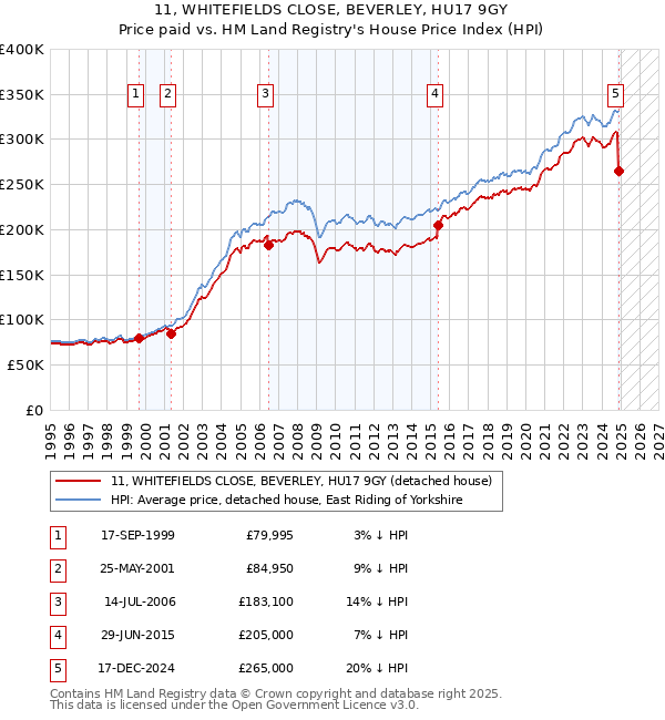 11, WHITEFIELDS CLOSE, BEVERLEY, HU17 9GY: Price paid vs HM Land Registry's House Price Index