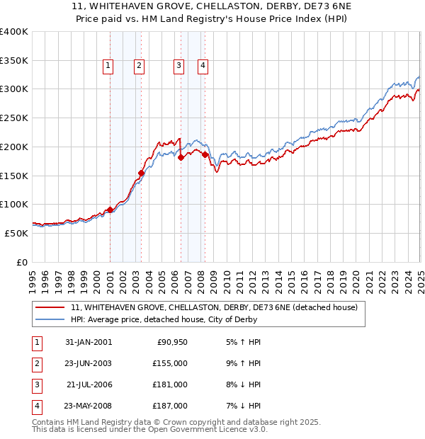 11, WHITEHAVEN GROVE, CHELLASTON, DERBY, DE73 6NE: Price paid vs HM Land Registry's House Price Index