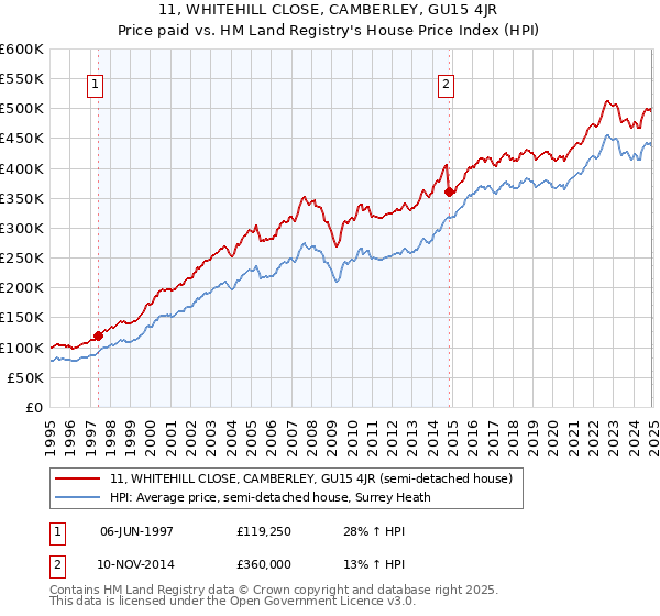 11, WHITEHILL CLOSE, CAMBERLEY, GU15 4JR: Price paid vs HM Land Registry's House Price Index