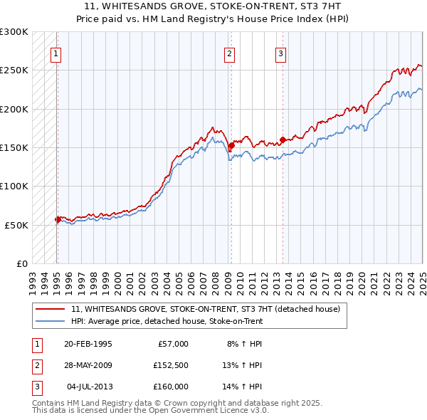 11, WHITESANDS GROVE, STOKE-ON-TRENT, ST3 7HT: Price paid vs HM Land Registry's House Price Index
