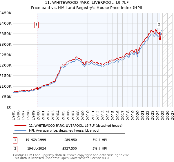 11, WHITEWOOD PARK, LIVERPOOL, L9 7LF: Price paid vs HM Land Registry's House Price Index