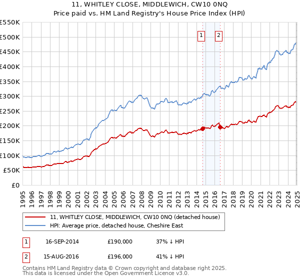 11, WHITLEY CLOSE, MIDDLEWICH, CW10 0NQ: Price paid vs HM Land Registry's House Price Index