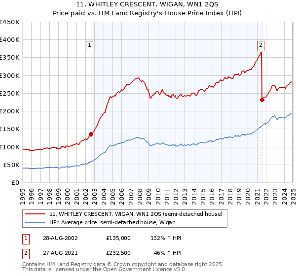 11, WHITLEY CRESCENT, WIGAN, WN1 2QS: Price paid vs HM Land Registry's House Price Index