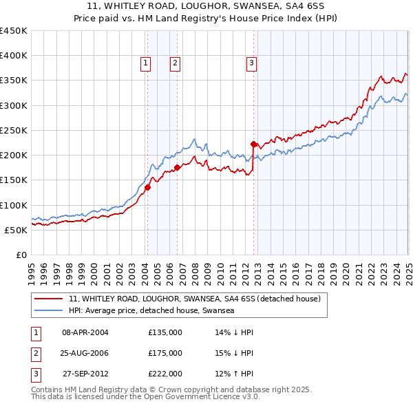 11, WHITLEY ROAD, LOUGHOR, SWANSEA, SA4 6SS: Price paid vs HM Land Registry's House Price Index